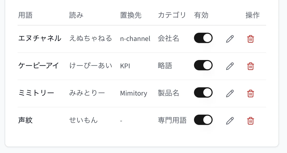設定の辞書。用語、読み、置換先、カテゴリの列に、えぬちゃねるからn-channelへの置換など4語が並んでいる